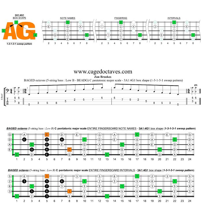 BAGED octaves A pentatonic minor scale - 3A1:4G1 box shape (13131 sweep pattern)